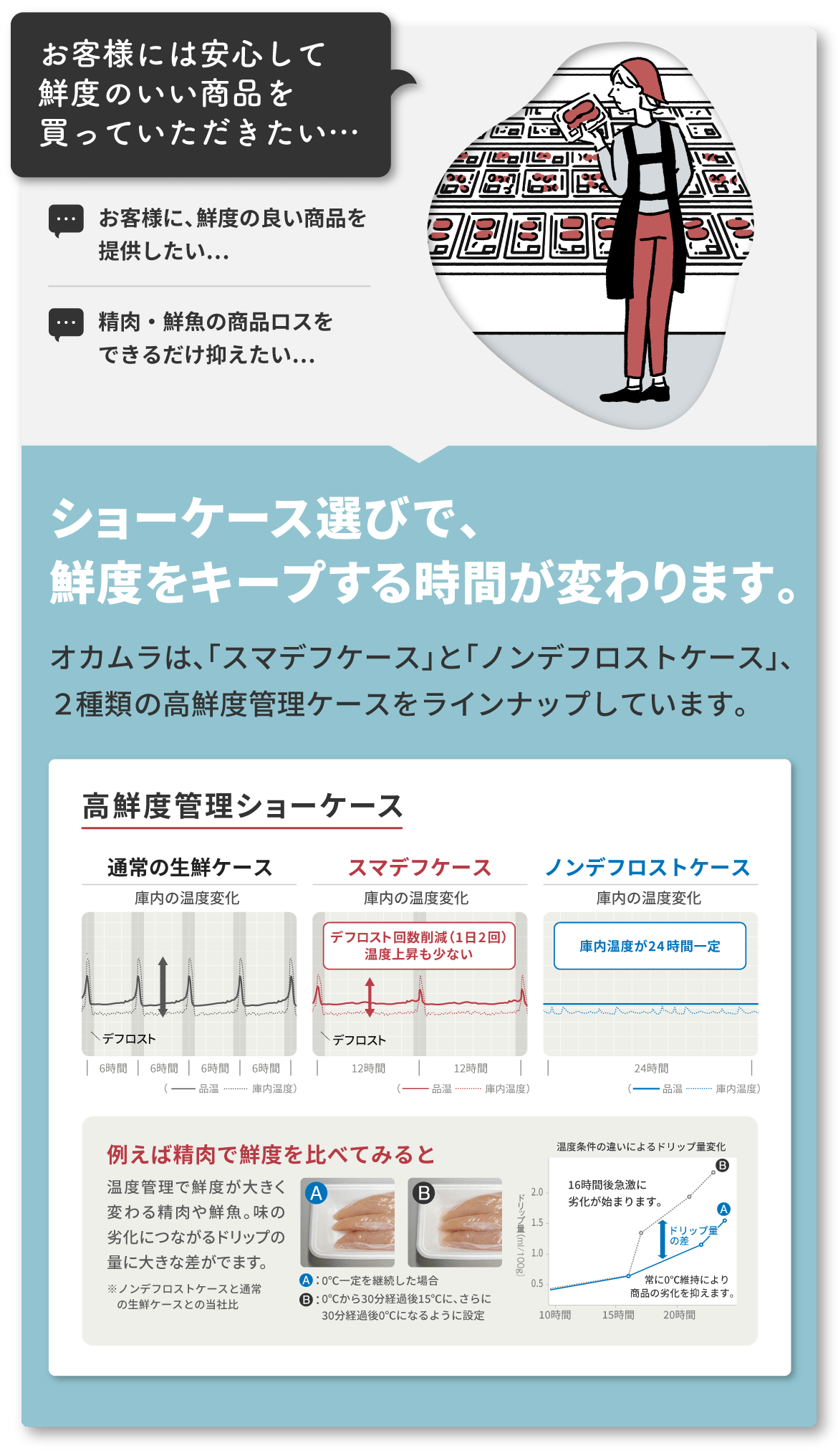 お客様には安心して鮮度のいい商品を買っていただきたい…