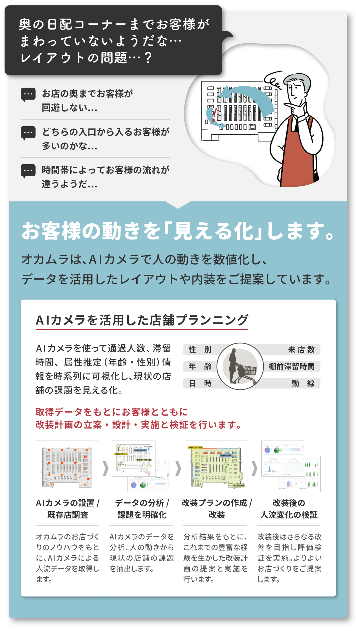 奥の日配コーナーまでお客様がまわっていないようだな…レイアウトの問題…？