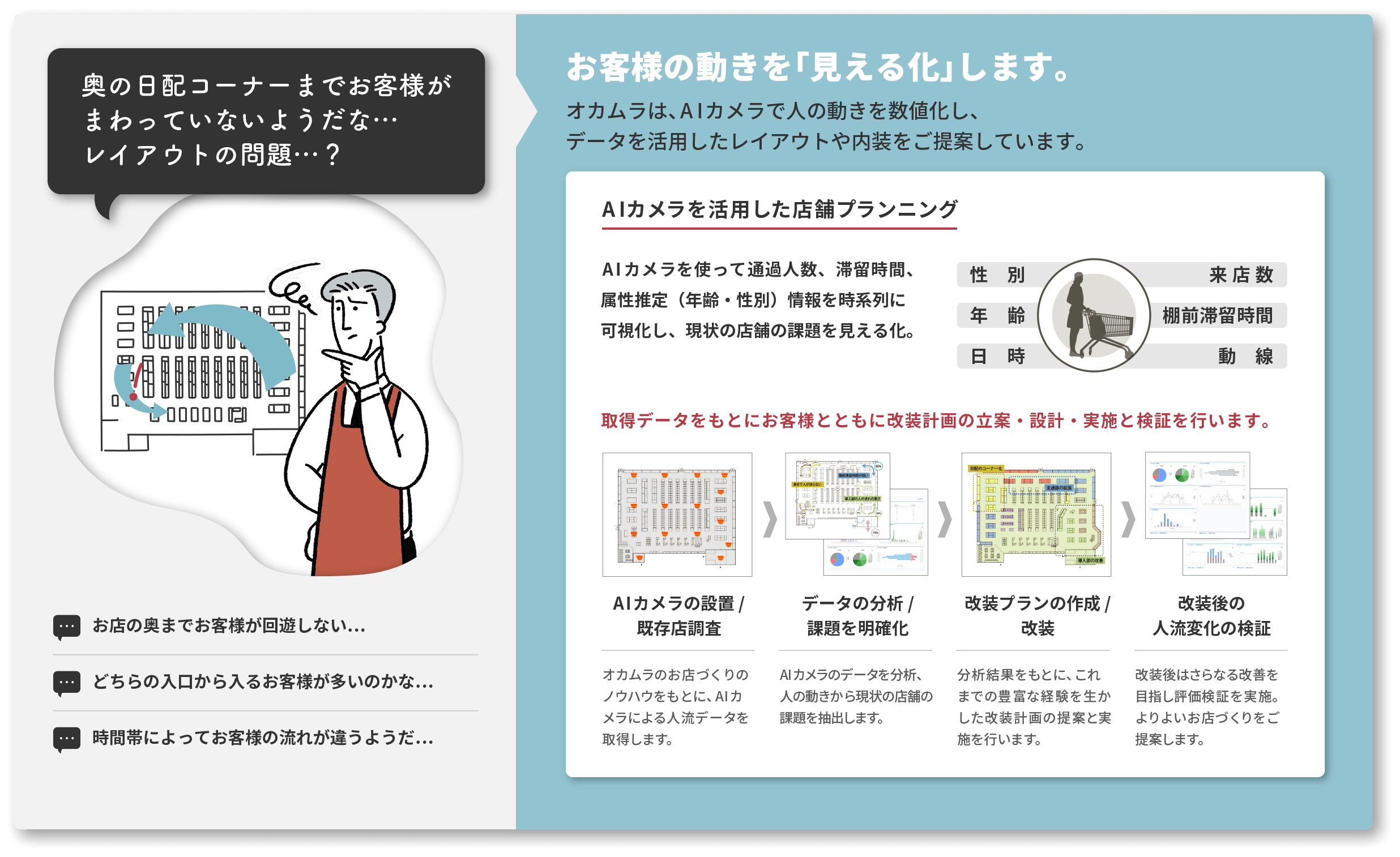 奥の日配コーナーまでお客様がまわっていないようだな…レイアウトの問題…？