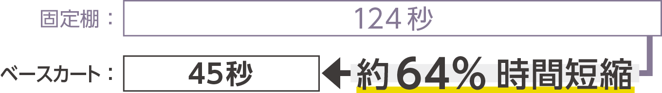 約64%時間短縮