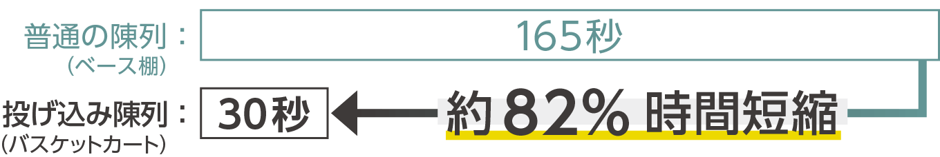 時間短縮