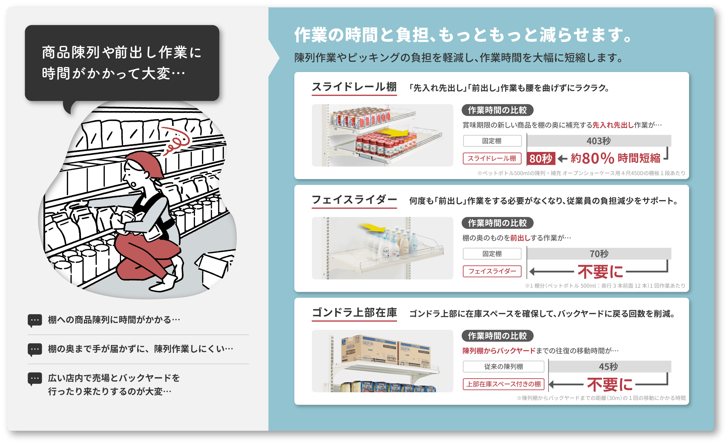 商品陳列やピッキング作業に時間がかかって大変…