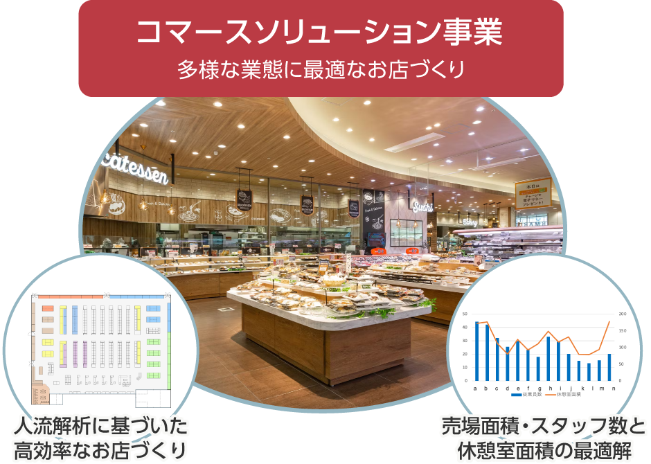 コマースソリューション事業