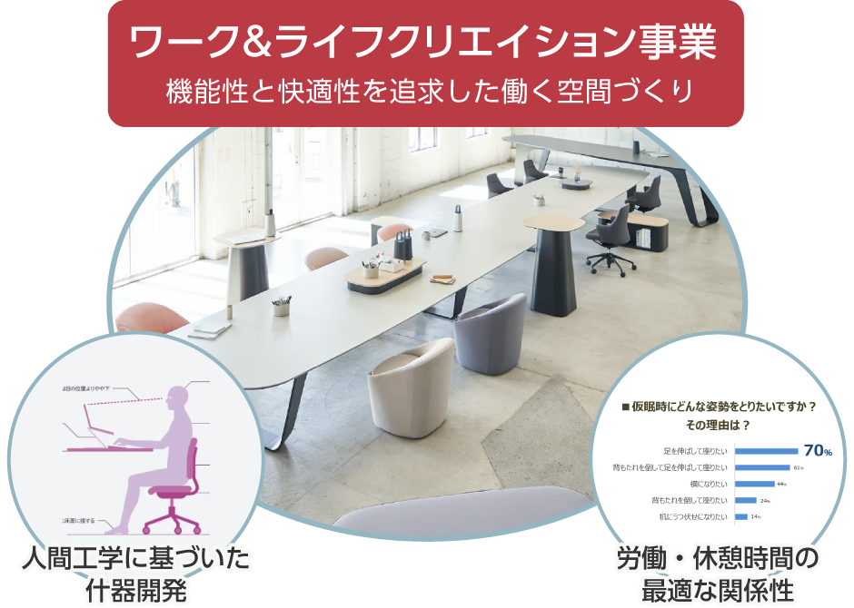 ワーク&ライフクリエイション事業