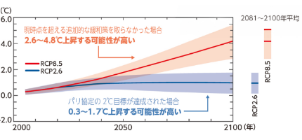 地球温暖化対策