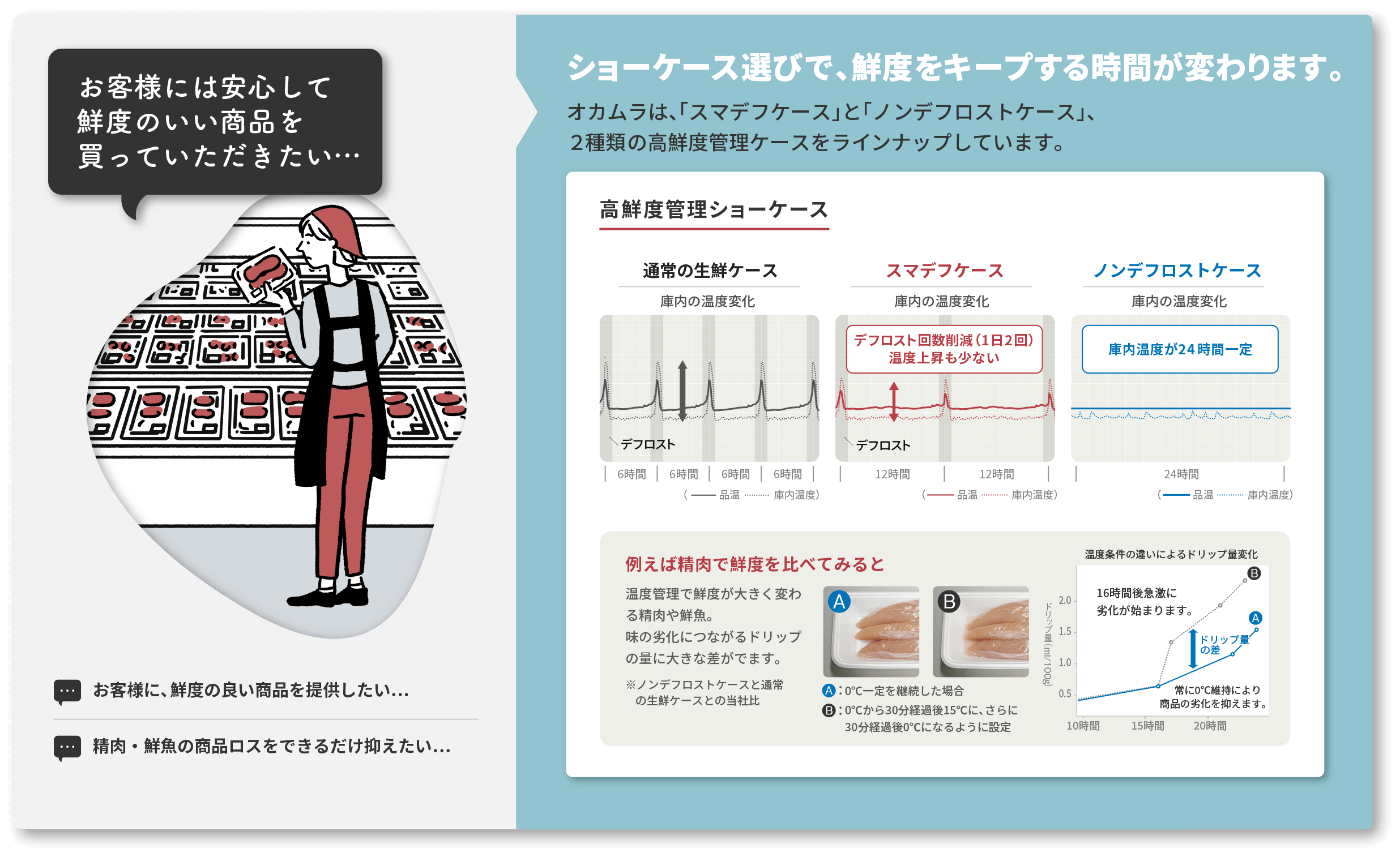 お客様には安心して鮮度のいい商品を買っていただきたい…