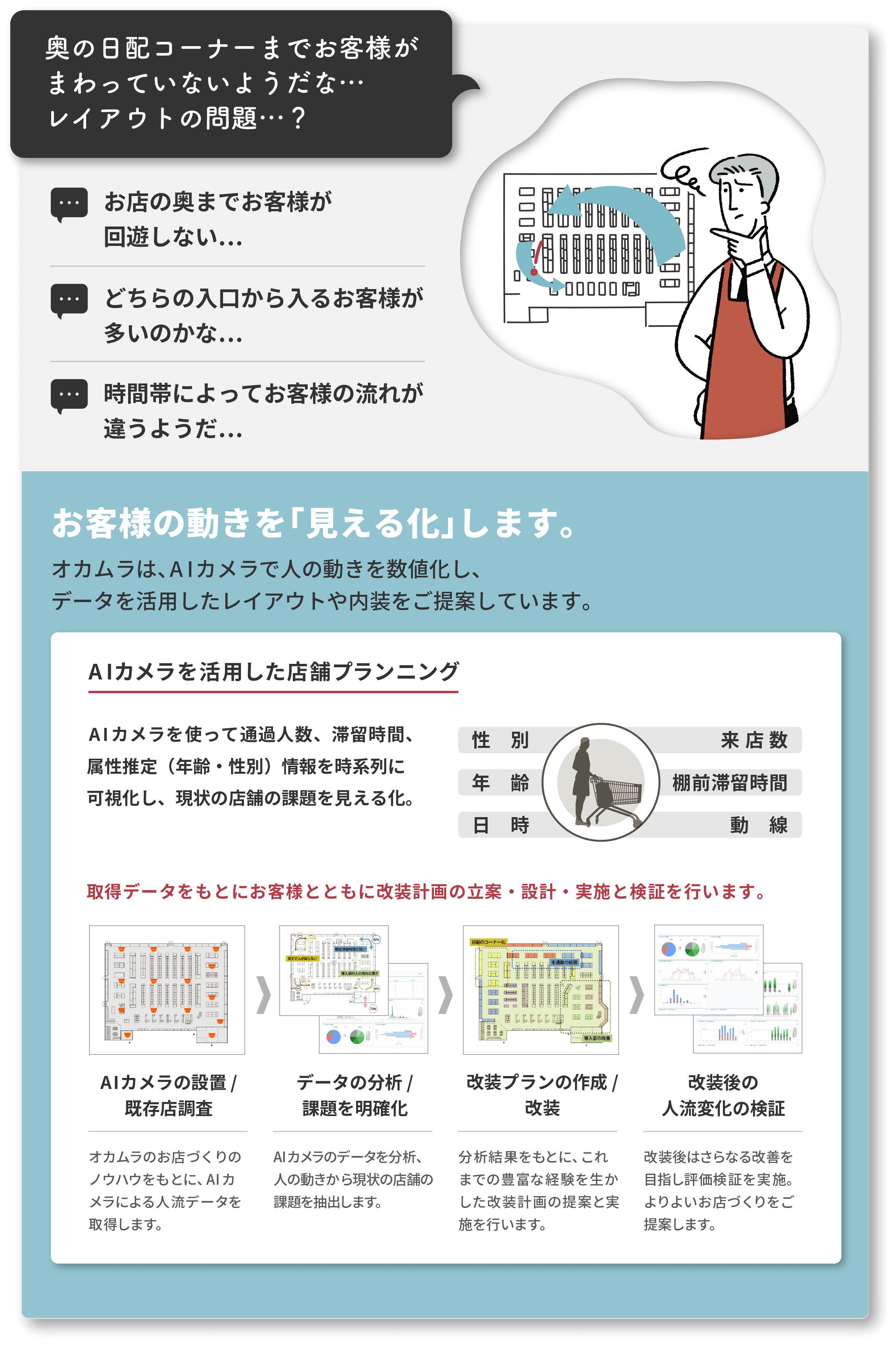 奥の日配コーナーまでお客様がまわっていないようだな…レイアウトの問題…？