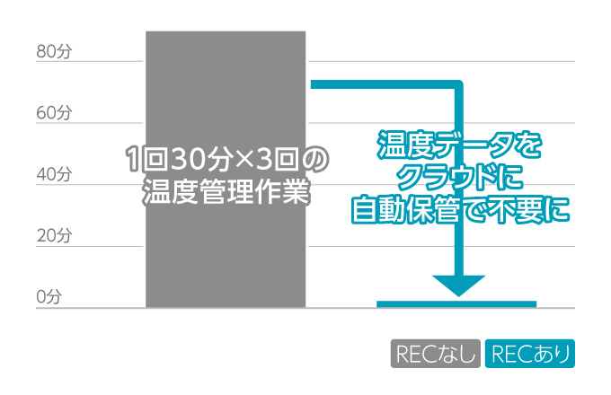 90分削減